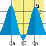 Nagai Island tide chart for Saturday, August 5, 2023