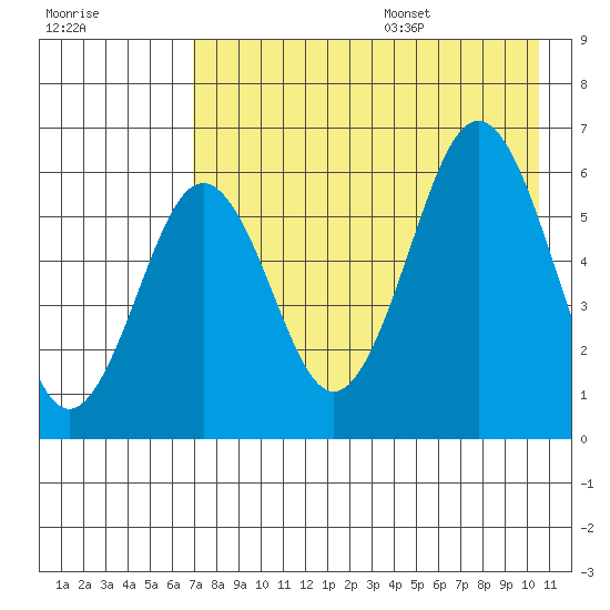 Nagai Island tide chart for Monday, August 7, 2023