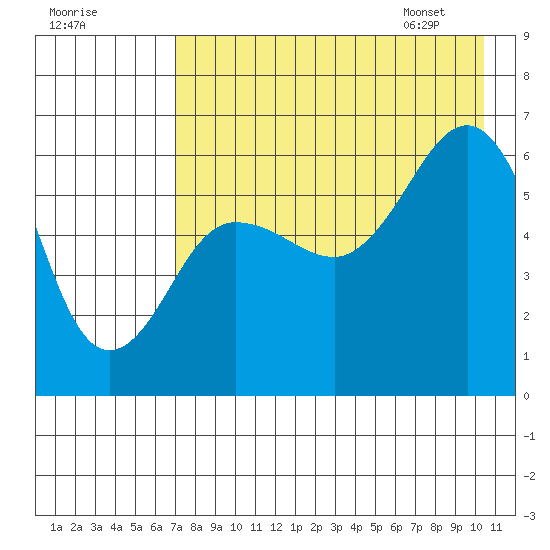 Nagai Island tide chart for Wednesday, August 9, 2023