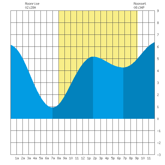 Nagai Island tide chart for Sunday, September 10, 2023