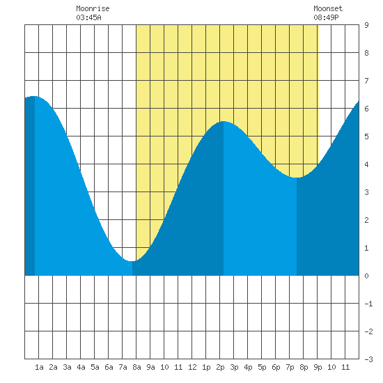 Nagai Island tide chart for Monday, September 11, 2023