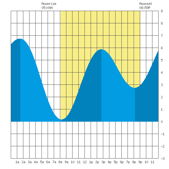 Nagai Island tide chart for Tuesday, September 12, 2023