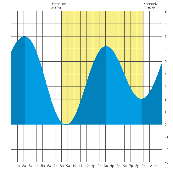 Nagai Island tide chart for Wednesday, September 13, 2023