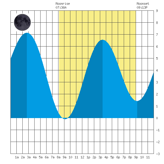 Nagai Island tide chart for Thursday, September 14, 2023