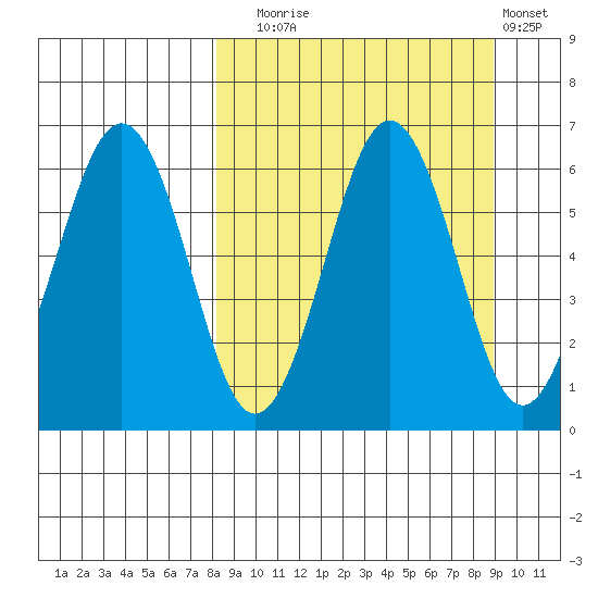 Nagai Island tide chart for Saturday, September 16, 2023