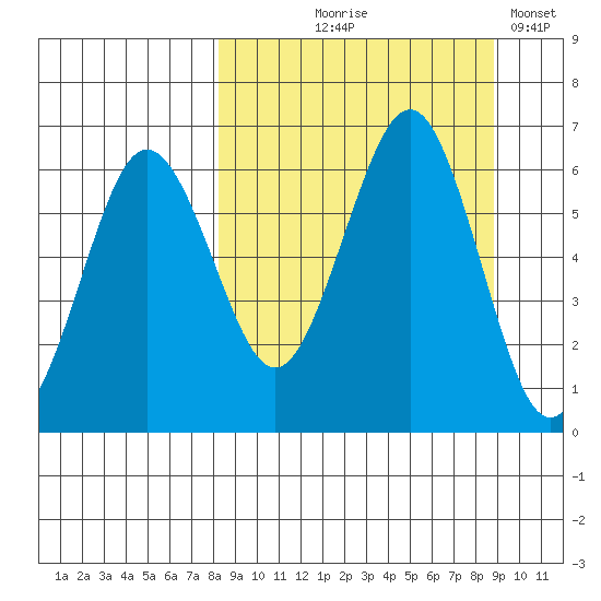Nagai Island tide chart for Monday, September 18, 2023