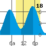Nagai Island tide chart for Monday, September 18, 2023