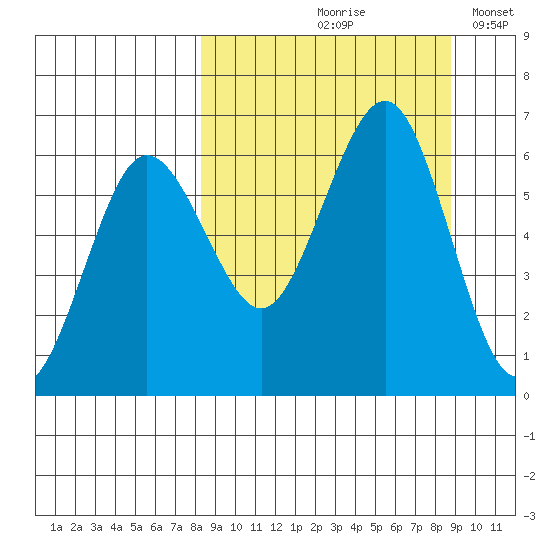 Nagai Island tide chart for Tuesday, September 19, 2023