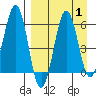 Nagai Island tide chart for Friday, September 1, 2023