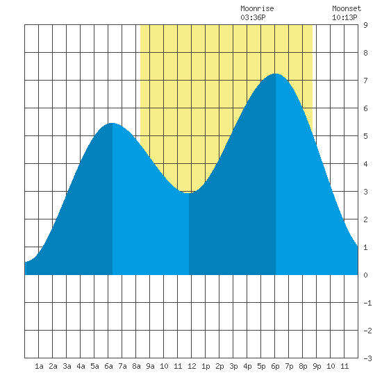 Nagai Island tide chart for Wednesday, September 20, 2023