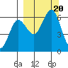 Nagai Island tide chart for Wednesday, September 20, 2023