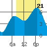 Nagai Island tide chart for Thursday, September 21, 2023