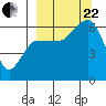 Nagai Island tide chart for Friday, September 22, 2023