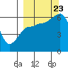 Nagai Island tide chart for Saturday, September 23, 2023