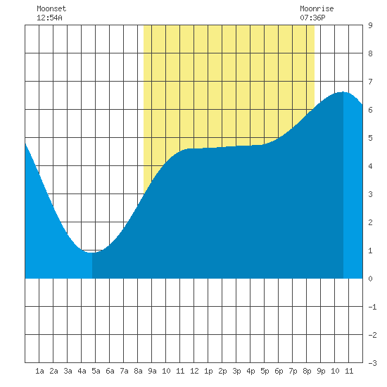 Nagai Island tide chart for Sunday, September 24, 2023
