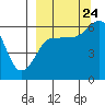 Nagai Island tide chart for Sunday, September 24, 2023