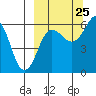 Nagai Island tide chart for Monday, September 25, 2023