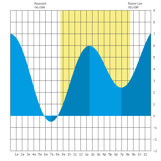 Nagai Island tide chart for Tuesday, September 26, 2023