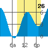 Nagai Island tide chart for Tuesday, September 26, 2023