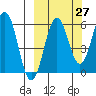 Nagai Island tide chart for Wednesday, September 27, 2023