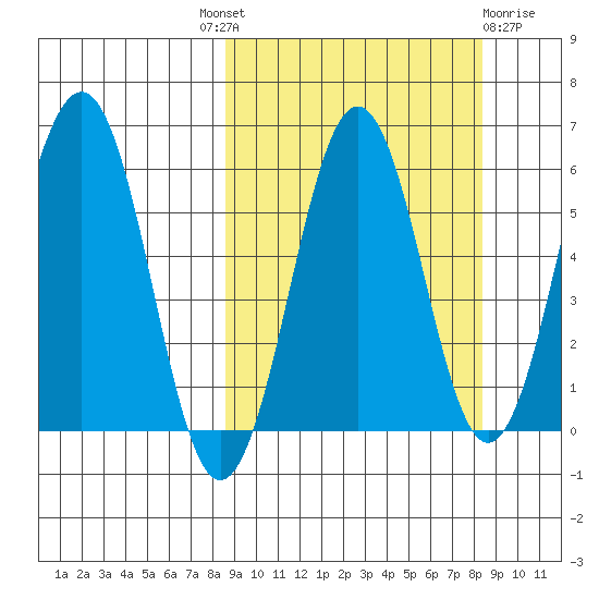 Nagai Island tide chart for Thursday, September 28, 2023
