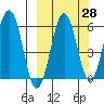 Nagai Island tide chart for Thursday, September 28, 2023