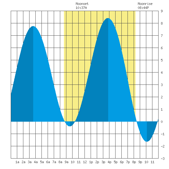 Nagai Island tide chart for Saturday, September 30, 2023