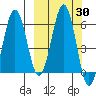 Nagai Island tide chart for Saturday, September 30, 2023