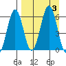 Nagai Island tide chart for Sunday, September 3, 2023