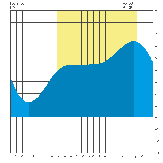 Nagai Island tide chart for Thursday, September 7, 2023