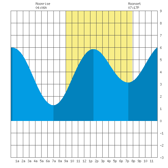 Nagai Island tide chart for Tuesday, October 10, 2023