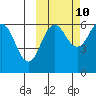 Nagai Island tide chart for Tuesday, October 10, 2023