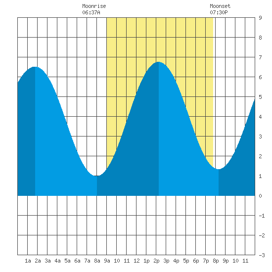 Nagai Island tide chart for Thursday, October 12, 2023
