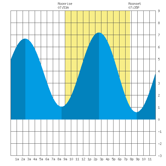 Nagai Island tide chart for Friday, October 13, 2023