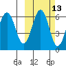 Nagai Island tide chart for Friday, October 13, 2023
