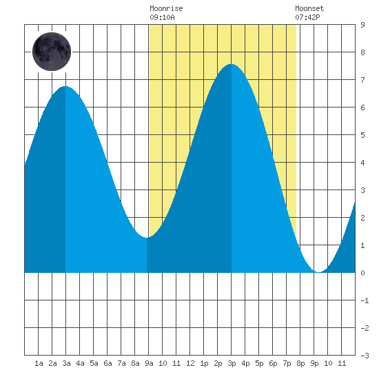 Nagai Island tide chart for Saturday, October 14, 2023