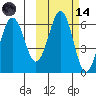 Nagai Island tide chart for Saturday, October 14, 2023