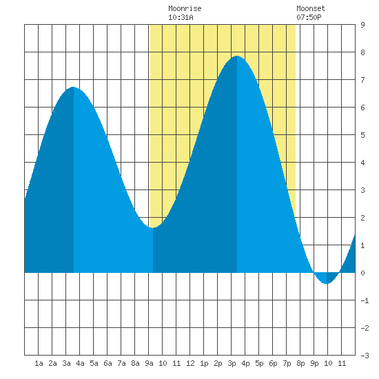 Nagai Island tide chart for Sunday, October 15, 2023