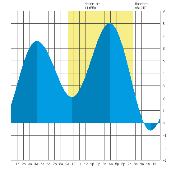 Nagai Island tide chart for Monday, October 16, 2023
