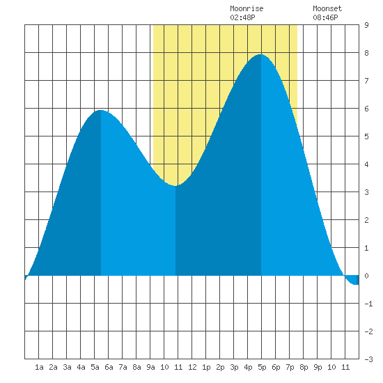 Nagai Island tide chart for Wednesday, October 18, 2023