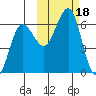 Nagai Island tide chart for Wednesday, October 18, 2023