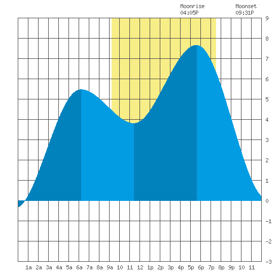 Nagai Island tide chart for Thursday, October 19, 2023