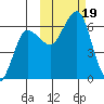 Nagai Island tide chart for Thursday, October 19, 2023