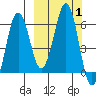 Nagai Island tide chart for Sunday, October 1, 2023