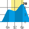 Nagai Island tide chart for Friday, October 20, 2023