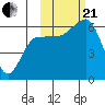Nagai Island tide chart for Saturday, October 21, 2023