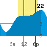 Nagai Island tide chart for Sunday, October 22, 2023