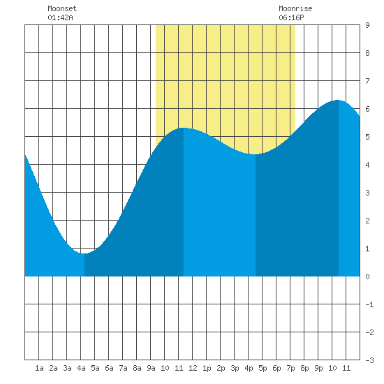 Nagai Island tide chart for Monday, October 23, 2023
