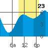 Nagai Island tide chart for Monday, October 23, 2023