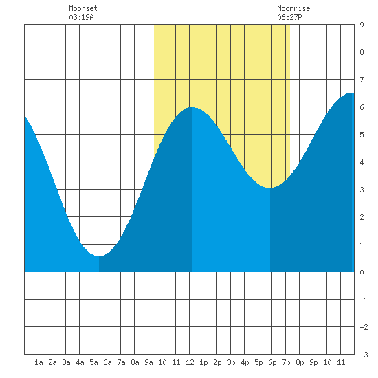 Nagai Island tide chart for Tuesday, October 24, 2023